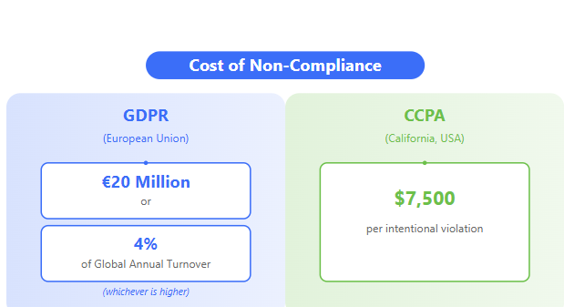 cost of non-compliance GDPR $20 million CCPA $7,500 per International Violation