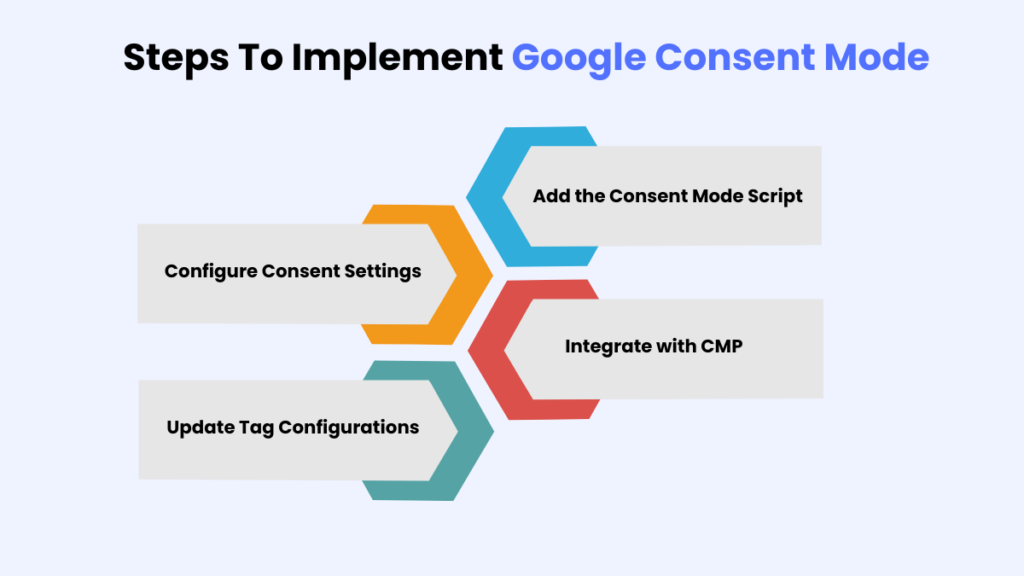 Steps To Implement Google Consent Mode