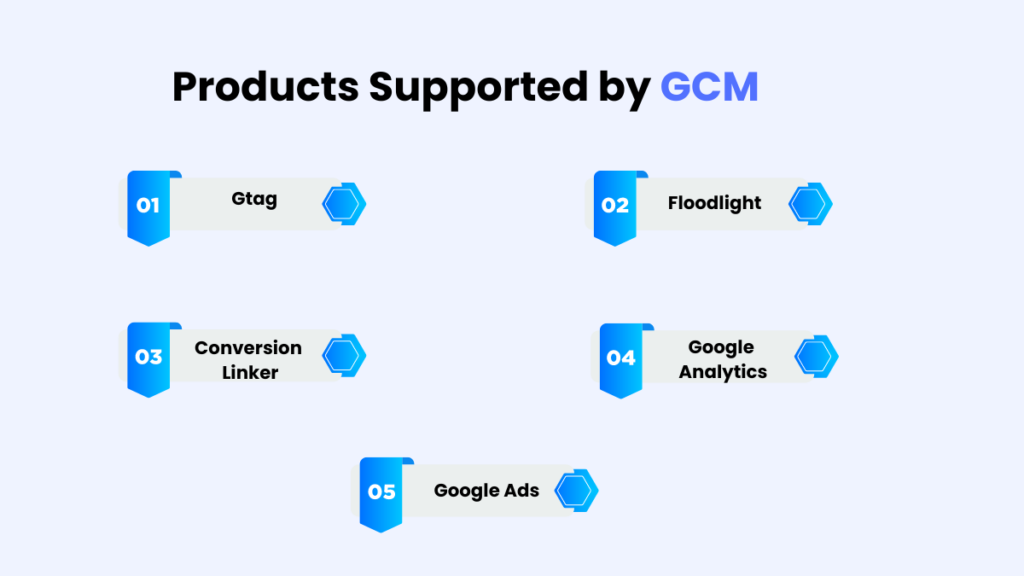 Products Supported By GCM