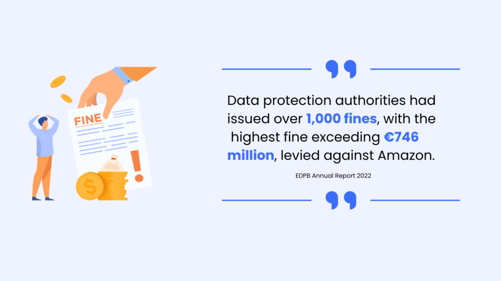  data protection authorities had issued over 1,000 fines, with the highest fine exceeding €746 million, levied against Amazon.