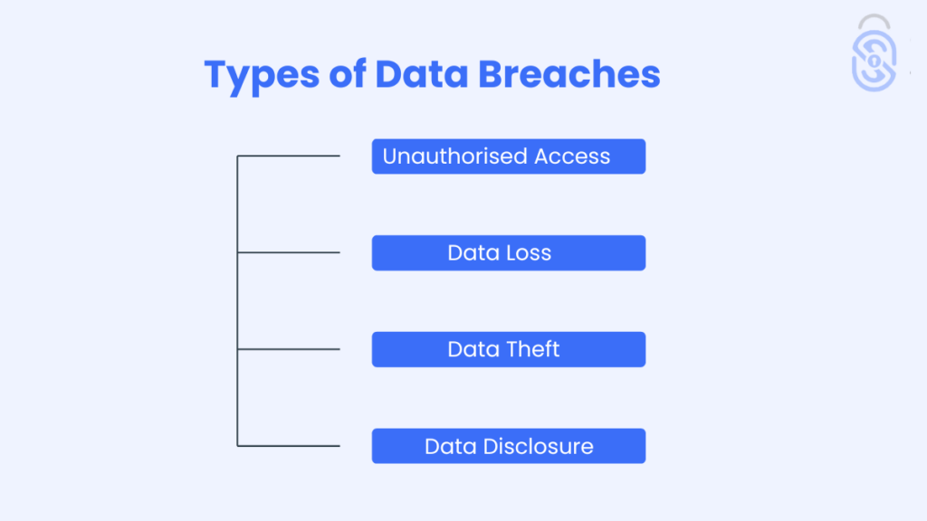 Types of Data Breaches
Unauthorised Access
Data Loss
Data Theft
Data Disclosure