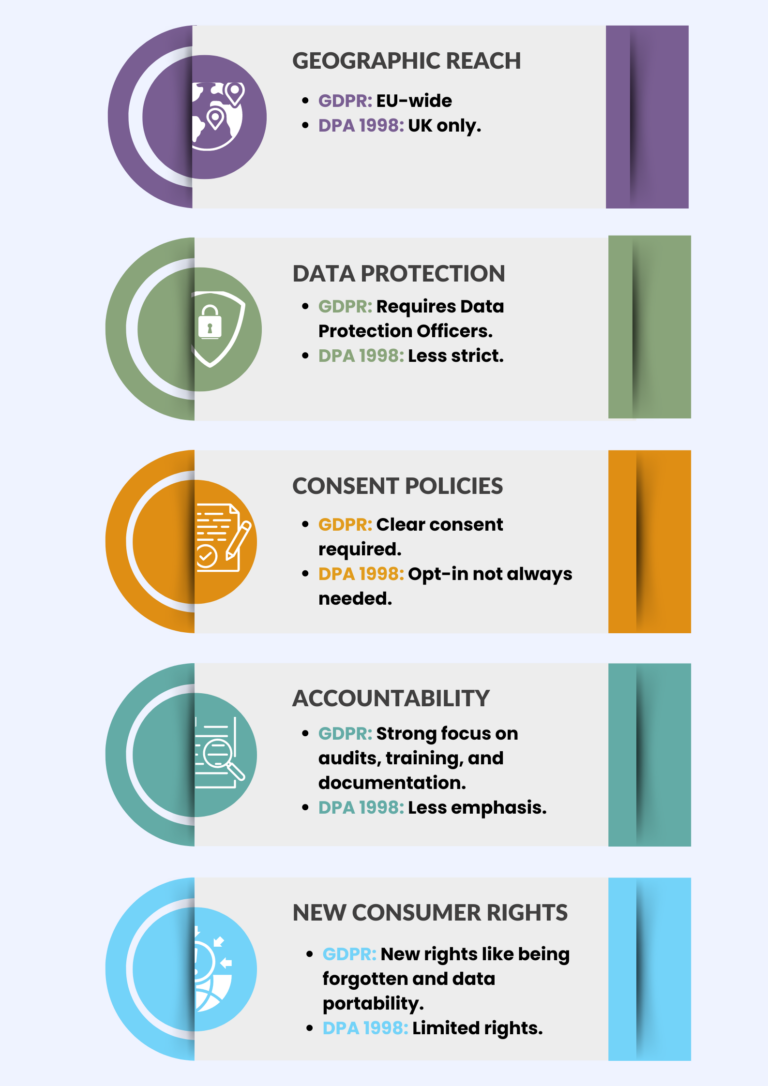 Data Protection Acts 1998 vs 2018 [Complete Guide]