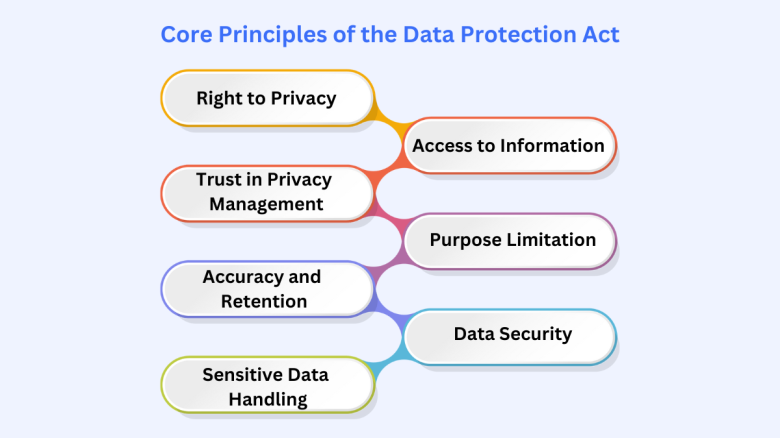 Data Protection