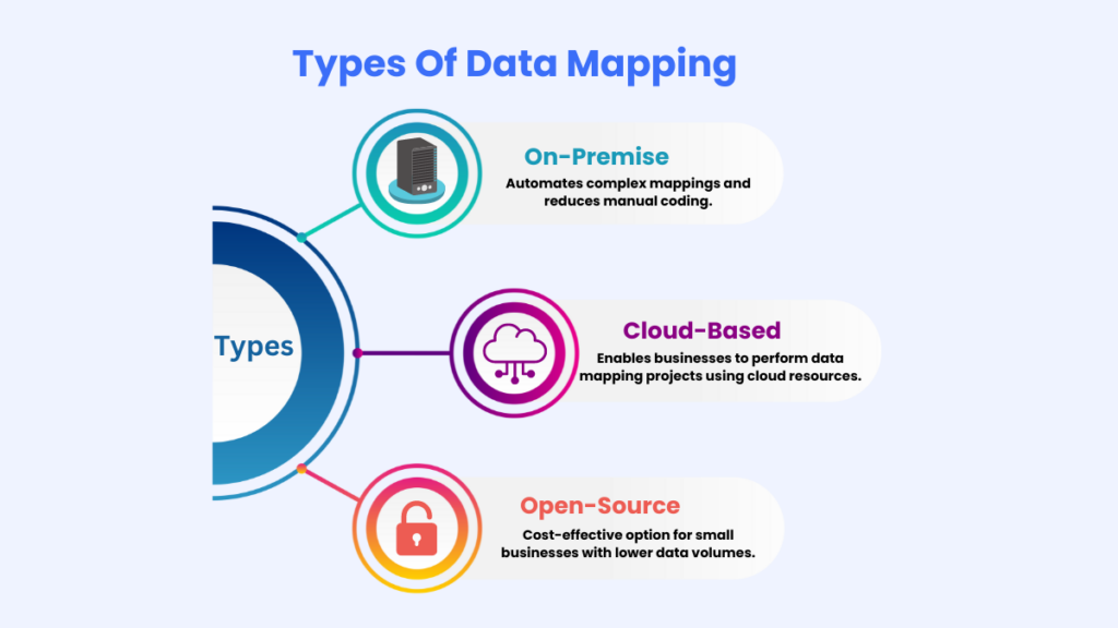 Types of Data Mapping
 On-Premise
Cloud-Based
Open-Source