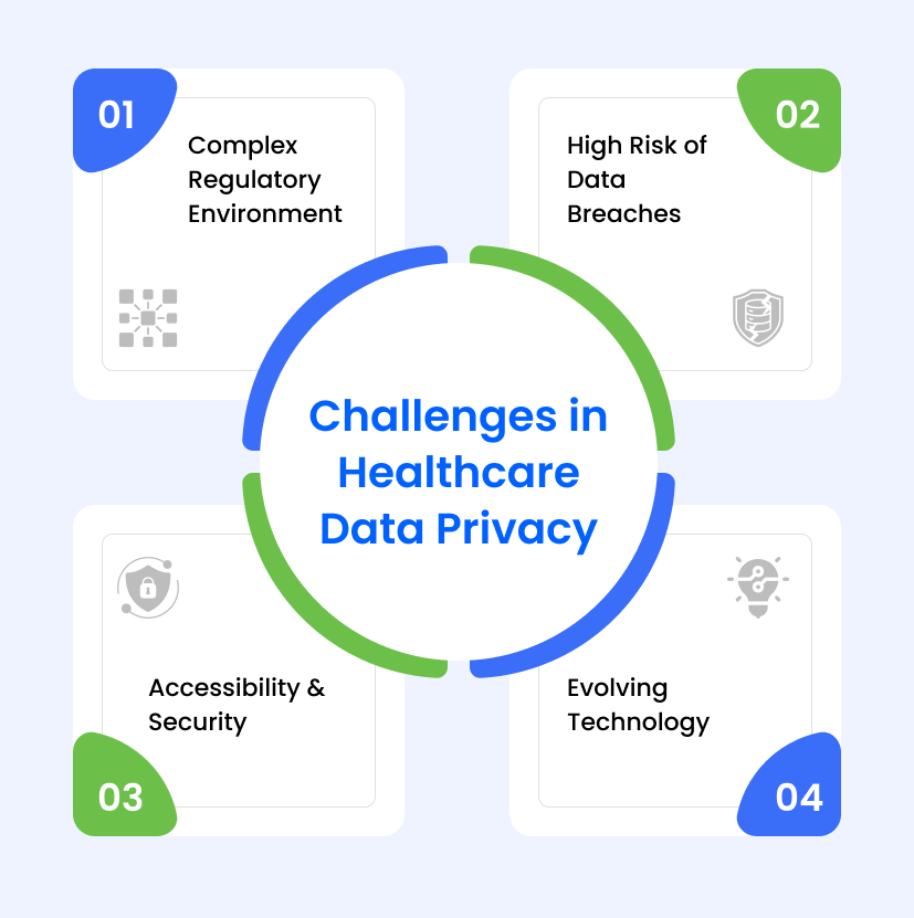 Challenges in Healthcare Data Privacy