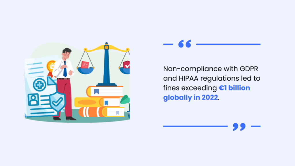 Non-compliance with GDPR and HIPAA regulations led to fines exceeding €1 billion globally in 2022.