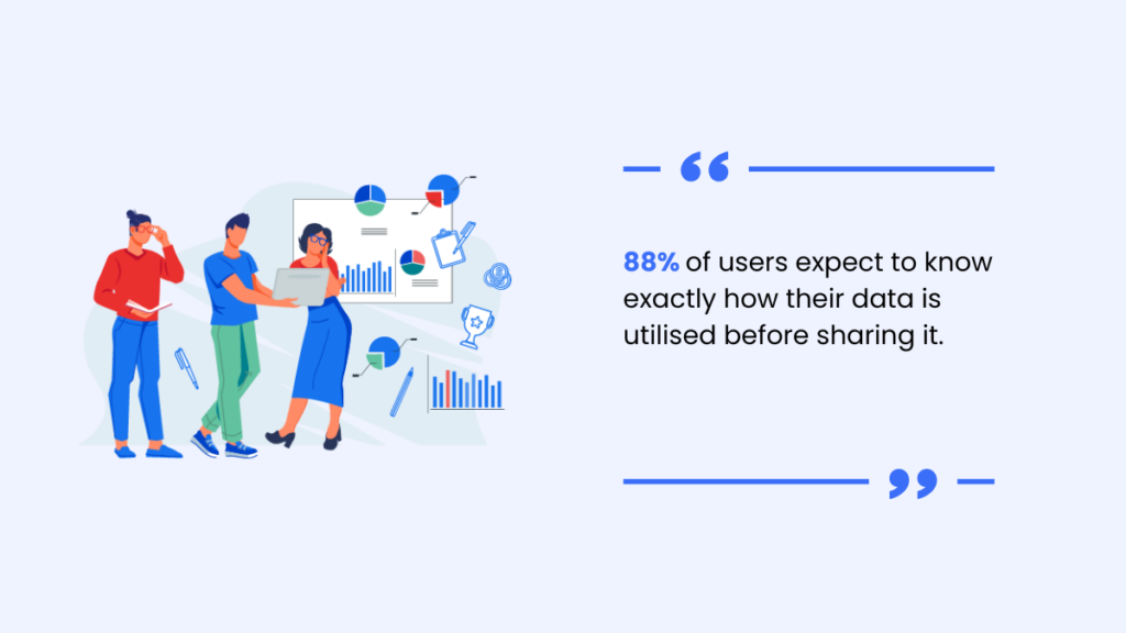 88% of users expect to know exactly how their data is utilised before sharing it. 