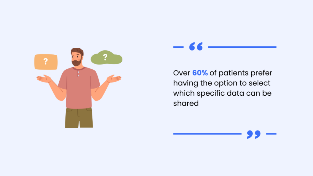 60% of patients prefer having the option to select which specific data can be shared