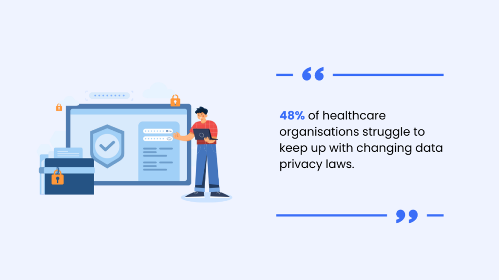 48% of healthcare organisations struggle to keep up with changing data privacy laws.