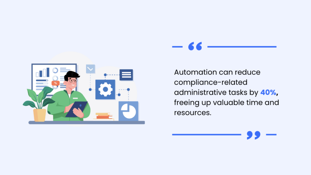 Automation can reduce compliance-related administrative tasks by 40%