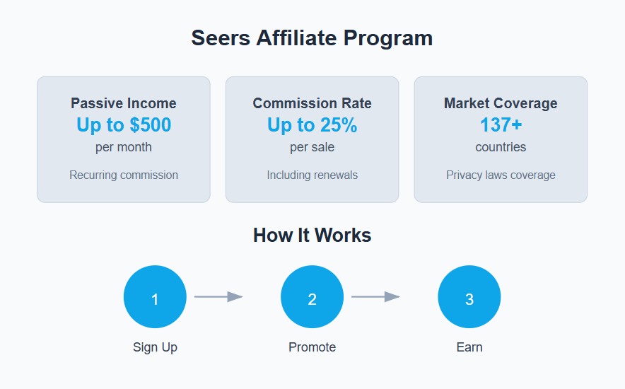 seers affiliate program  for developerss