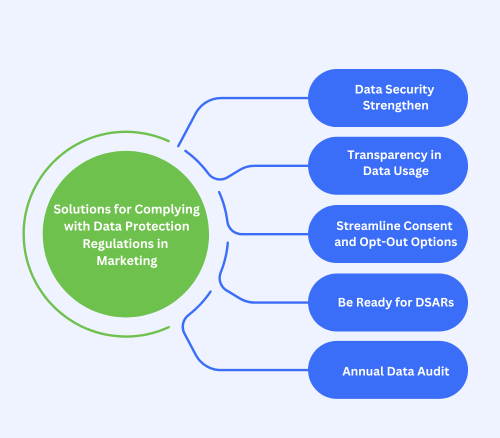 Solutions for Complying with Data Protection Regulations in Marketing. 