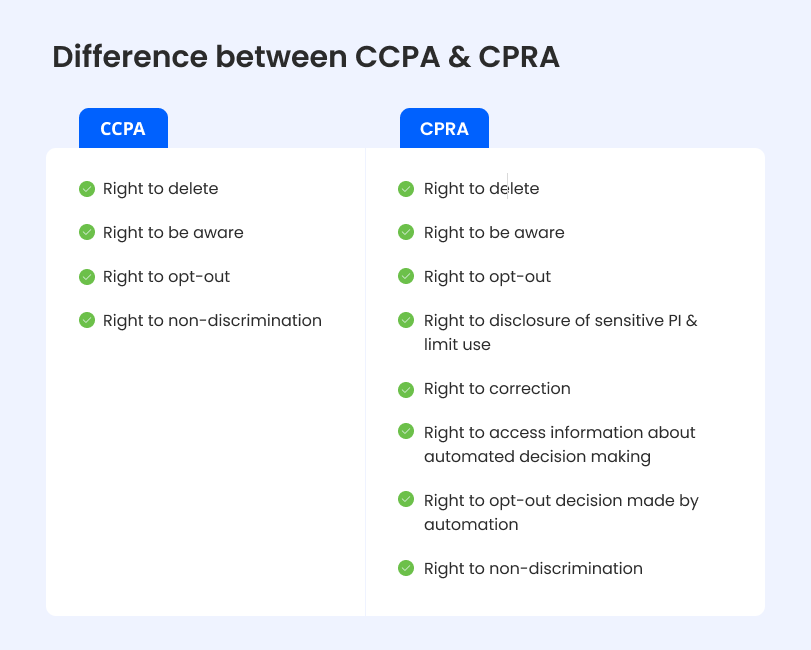 Difference between CCPA & CPRA