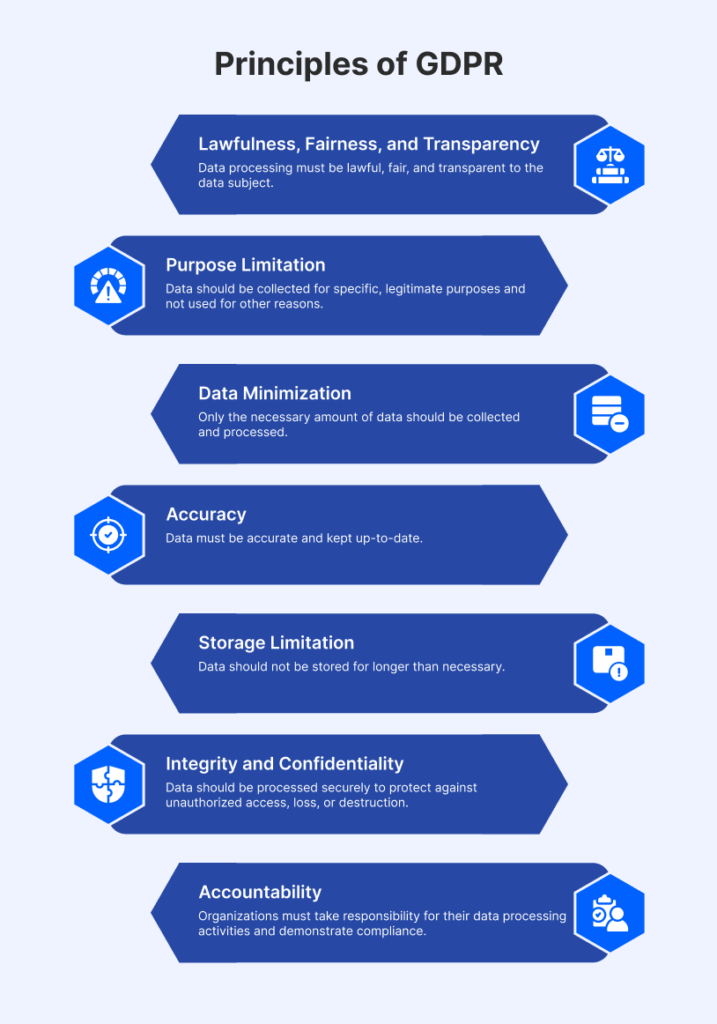 Principles of GDPR